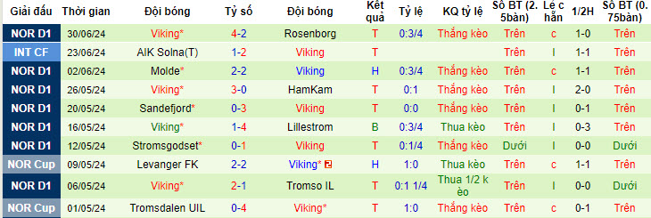 Nhận định, soi kèo KFUM Fotball Oslo vs Viking, 22h ngày 7/7: Thay đổi chóng mặt - Ảnh 2