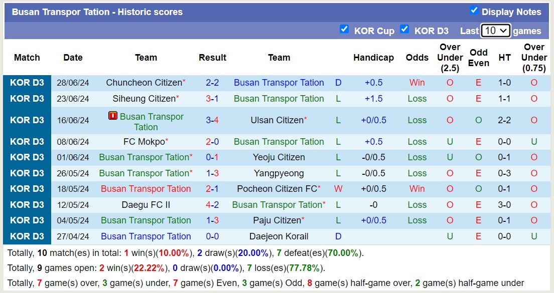 Nhận định, soi kèo Transportation vs Gyeongju HNP, 15h ngày 7/7: Trái đắng sân nhà - Ảnh 1
