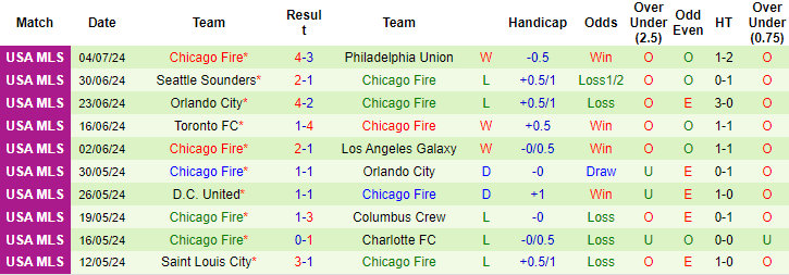Nhận định, soi kèo San Jose Earthquakes vs Chicago Fire, 7h30 ngày 8/7: Tin ở cửa trên - Ảnh 2