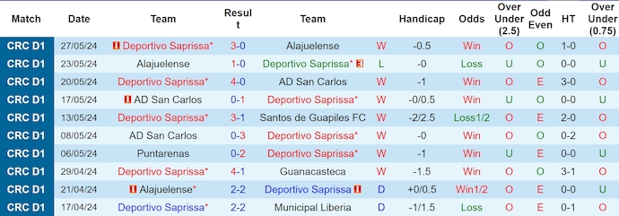 Nhận định, soi kèo Saprissa vs Herediano, 0h ngày 8/7: Không bất ngờ - Ảnh 1
