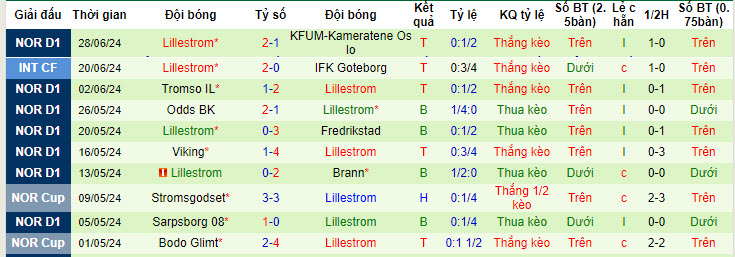 Nhận định, soi kèo Molde vs Lillestrom, 22h ngày 7/7: Bị bỏ lại - Ảnh 2