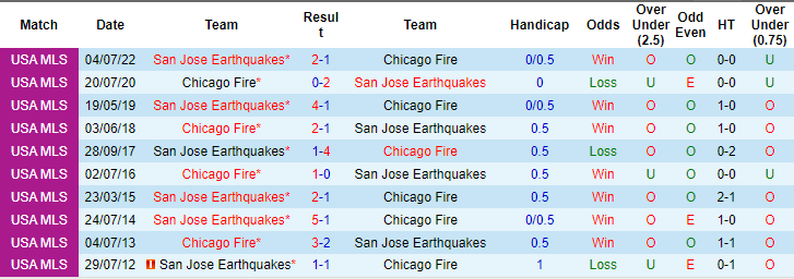 Nhận định, soi kèo San Jose Earthquakes vs Chicago Fire, 7h30 ngày 8/7: Tin ở cửa trên - Ảnh 3