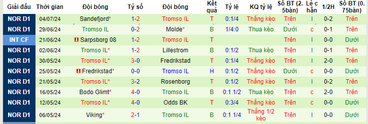 Nhận định, soi kèo HamKam vs Tromso, 22h ngày 7/7: Kịch tính tới những phút cuối - Ảnh 2