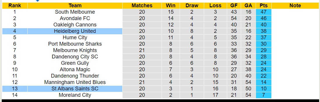 Nhận định, soi kèo St Albans Saints vs Heidelberg United, 12h ngày 7/7: Tin vào cửa trên - Ảnh 4