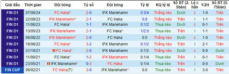 Nhận định, soi kèo Mariehamn vs Haka, 22h30 ngày 7/7: Khoảng cách xa vời - Ảnh 3
