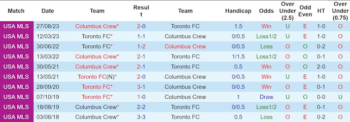 Nhận định, soi kèo Columbus Crew vs Toronto, 6h30 ngày 7/7: Không có bất ngờ - Ảnh 3