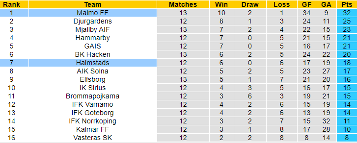 Nhận định, soi kèo Malmo vs Halmstads, 21h30 ngày 7/7: Cô đơn trên đỉnh - Ảnh 4