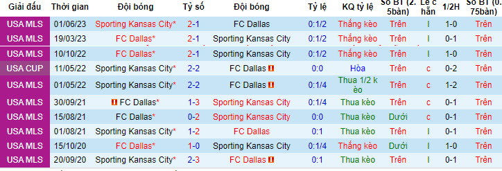 Nhận định, soi kèo Sporting Kansas vs Dallas, 7h30 ngày 8/7: Tặng điểm đối thủ - Ảnh 3
