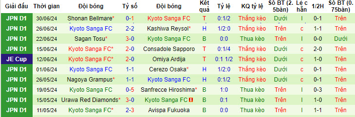 Nhận định, soi kèo Avispa Fukuoka vs Kyoto Sanga, 17h ngày 7/7: Chưa thể thoát khỏi nhóm nguy hiểm - Ảnh 2