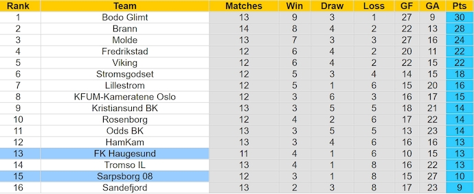 Nhận định, soi kèo Haugesund vs Sarpsborg, 22h ngày 7/7: Khẳng định vị thế - Ảnh 4