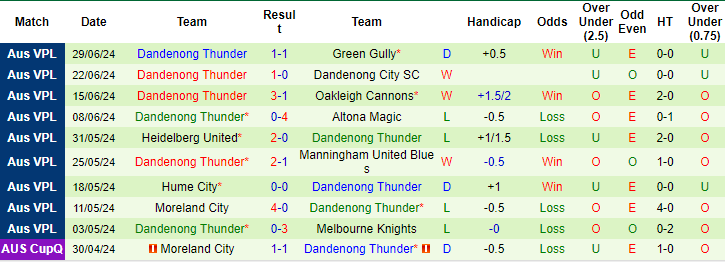 Nhận định, soi kèo South Melbourne vs Dandenong Thunder, 14h ngày 7/7: Nhọc nhằn - Ảnh 2