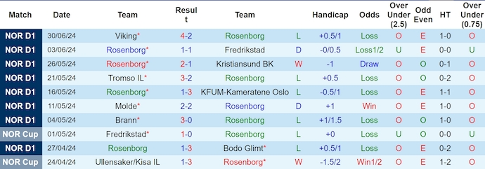 Nhận định, soi kèo Rosenborg vs Odd BK, 0h15 ngày 8/7: Không dễ cho chủ nhà - Ảnh 1