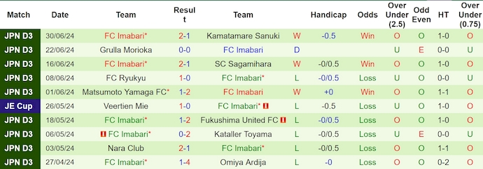 Nhận định, soi kèo Fukushima Utd vs Imabari, 13h ngày 7/7: Phong độ đang lên - Ảnh 2