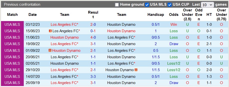 Nhận định, soi kèo Houston Dynamo vs Los Angeles FC, 7h30 ngày 8/7: Chủ nhà có điểm - Ảnh 3