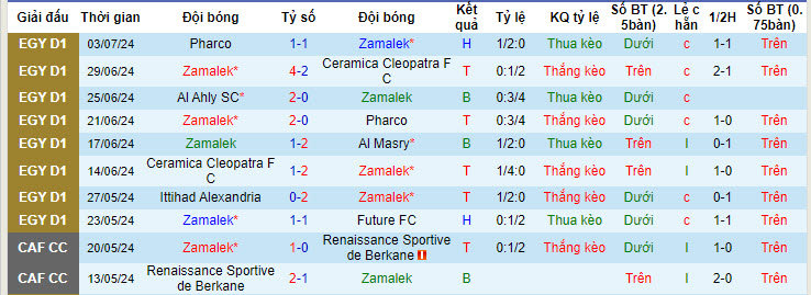 Nhận định, soi kèo Zamalek vs Ismaily, 23h ngày 7/7: Cải thiện thứ hạng - Ảnh 1