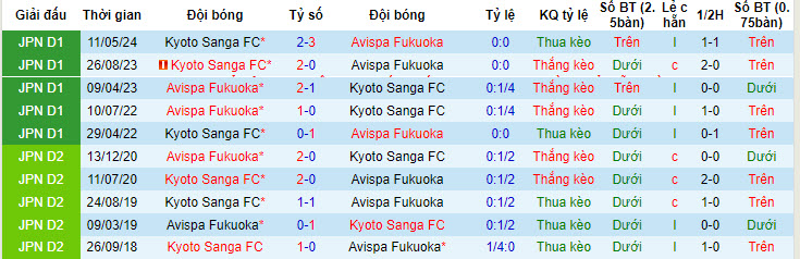 Nhận định, soi kèo Avispa Fukuoka vs Kyoto Sanga, 17h ngày 7/7: Chưa thể thoát khỏi nhóm nguy hiểm - Ảnh 3