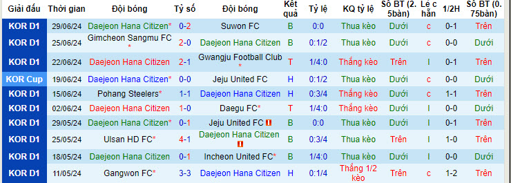 Nhận định, soi kèo Daejeon Citizen vs Jeonbuk Hyundai, 17h ngày 7/7: Không quá khác biệt - Ảnh 1