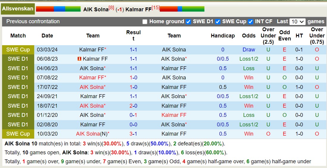 Nhận định, soi kèo AIK Solna vs Kalmar, 19h ngày 7/7: Sáng cửa dưới - Ảnh 3