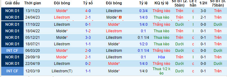 Nhận định, soi kèo Molde vs Lillestrom, 22h ngày 7/7: Bị bỏ lại - Ảnh 3