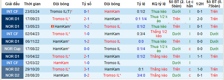 Nhận định, soi kèo HamKam vs Tromso, 22h ngày 7/7: Kịch tính tới những phút cuối - Ảnh 3