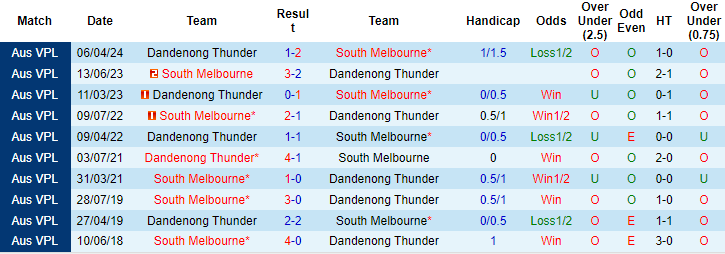Nhận định, soi kèo South Melbourne vs Dandenong Thunder, 14h ngày 7/7: Nhọc nhằn - Ảnh 3