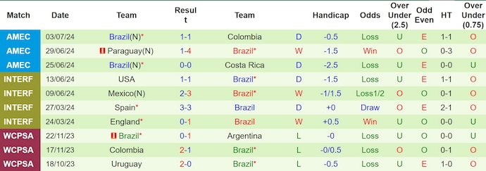 Nhận định, soi kèo Uruguay vs Brazil, 8h ngày 7/7: Phong độ lên tiếng - Ảnh 1