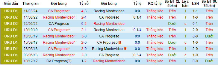 Nhận định, soi kèo CA Progreso vs Racing Club Montevideo, 22h30 ngày 7/7:  Đẳng cấp lên tiếng - Ảnh 3