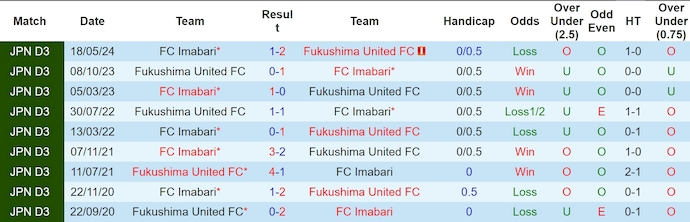 Nhận định, soi kèo Fukushima Utd vs Imabari, 13h ngày 7/7: Phong độ đang lên - Ảnh 3