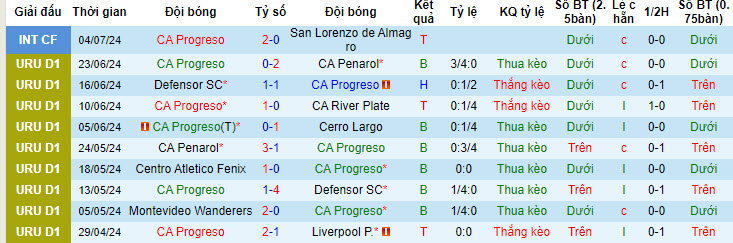 Nhận định, soi kèo CA Progreso vs Racing Club Montevideo, 22h30 ngày 7/7:  Đẳng cấp lên tiếng - Ảnh 1