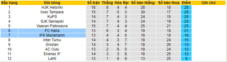 Nhận định, soi kèo Mariehamn vs Haka, 22h30 ngày 7/7: Khoảng cách xa vời - Ảnh 4