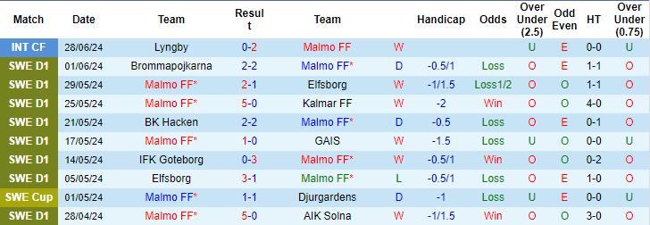 Nhận định, soi kèo Malmo vs Halmstads, 21h30 ngày 7/7: Cô đơn trên đỉnh - Ảnh 1