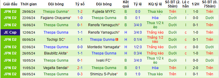 Nhận định, soi kèo Ehime vs Thespakusatsu Gunma, 17h ngày 7/7: Ứng viên nặng ký - Ảnh 2