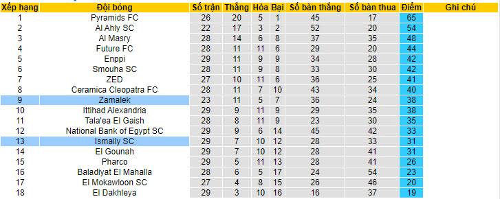 Nhận định, soi kèo Zamalek vs Ismaily, 23h ngày 7/7: Cải thiện thứ hạng - Ảnh 4