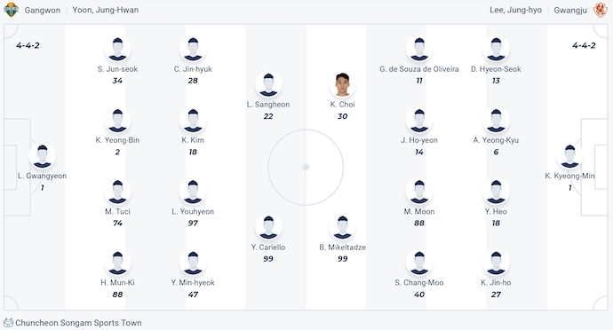 Nhận định, soi kèo Gangwon vs Gwangju, 17h ngày 7/7: Điểm tựa sân nhà - Ảnh 5