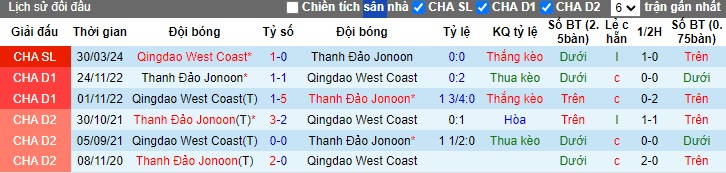 Nhận định, soi kèo Qingdao Hainiu vs Qingdao West Coast, 18h35 ngày 7/7: Derby của Hainiu - Ảnh 3