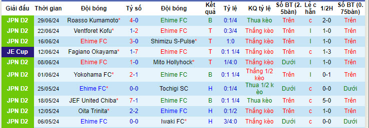 Nhận định, soi kèo Ehime vs Thespakusatsu Gunma, 17h ngày 7/7: Ứng viên nặng ký - Ảnh 1