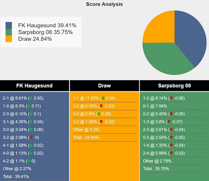Nhận định, soi kèo Haugesund vs Sarpsborg, 22h ngày 7/7: Khẳng định vị thế - Ảnh 6