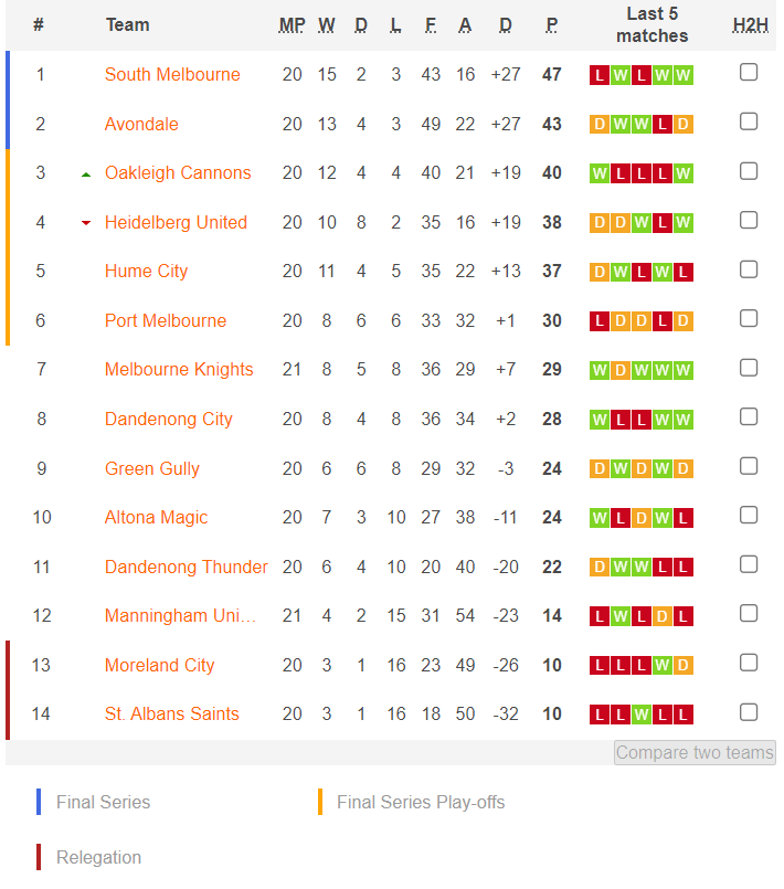 Nhận định, soi kèo South Melbourne vs Dandenong Thunder, 14h ngày 7/7: Nhọc nhằn - Ảnh 4