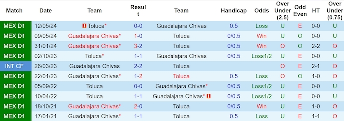 Nhận định, soi kèo Guadalajara vs Toluca, 8h ngày 7/7: Ưu thế cho chủ nhà - Ảnh 3
