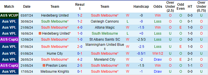 Nhận định, soi kèo South Melbourne vs Dandenong Thunder, 14h ngày 7/7: Nhọc nhằn - Ảnh 1