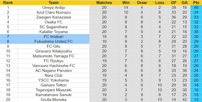 Nhận định, soi kèo Fukushima Utd vs Imabari, 13h ngày 7/7: Phong độ đang lên - Ảnh 4