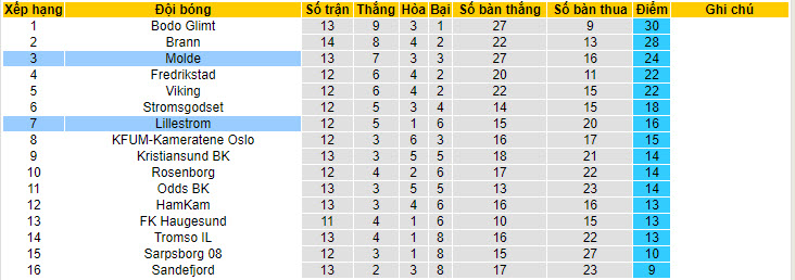 Nhận định, soi kèo Molde vs Lillestrom, 22h ngày 7/7: Bị bỏ lại - Ảnh 4
