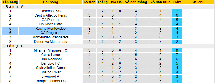 Nhận định, soi kèo CA Progreso vs Racing Club Montevideo, 22h30 ngày 7/7:  Đẳng cấp lên tiếng - Ảnh 4