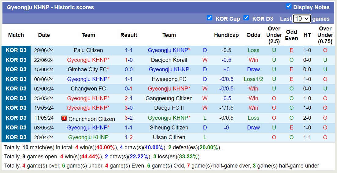 Nhận định, soi kèo Transportation vs Gyeongju HNP, 15h ngày 7/7: Trái đắng sân nhà - Ảnh 2