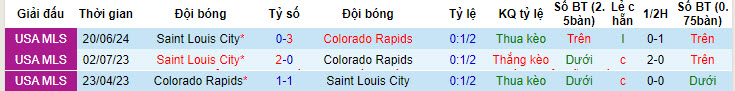 Nhận định, soi kèo Colorado Rapids vs Saint Louis City, 8h30 ngày 8/7: Con đường chông gai - Ảnh 3