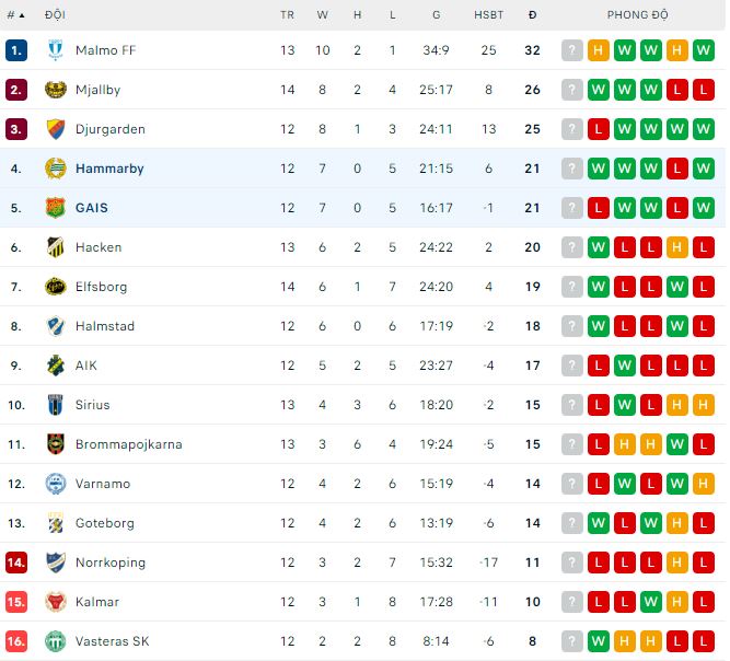 Nhận định, soi kèo GAIS vs Hammarby, 21h30 ngày 15/6: Lợi thế sân nhà - Ảnh 1