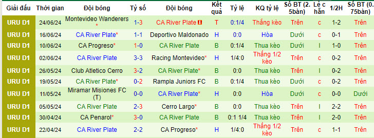Nhận định, soi kèo Atletico Fenix vs River Plate Montevideo, 20h ngày 7/7: Bám đuổi gắt gao - Ảnh 2