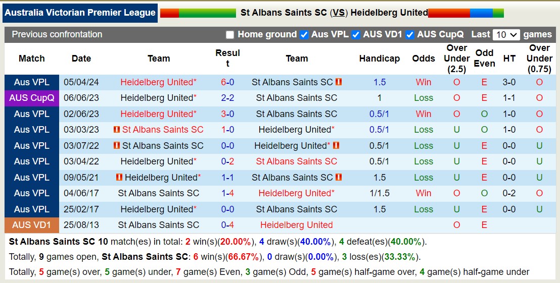 Nhận định, soi kèo St Albans Saints vs Heidelberg United, 12h ngày 7/7: Tin vào cửa trên - Ảnh 3