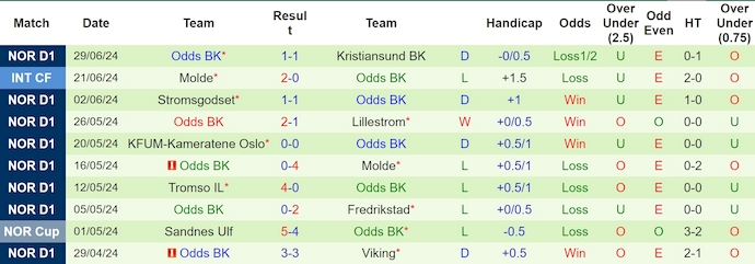 Nhận định, soi kèo Rosenborg vs Odd BK, 0h15 ngày 8/7: Không dễ cho chủ nhà - Ảnh 2