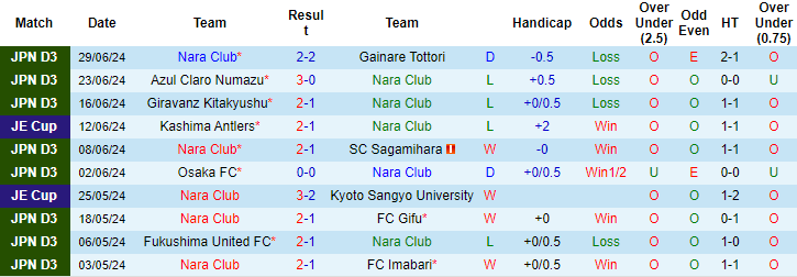 Nhận định, soi kèo Nara Club vs Yokohama S&CC, 16h ngày 7/7: Đừng tin cửa trên - Ảnh 1